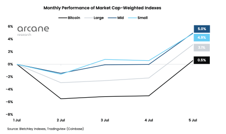 Altcoins vs bitcoin performance