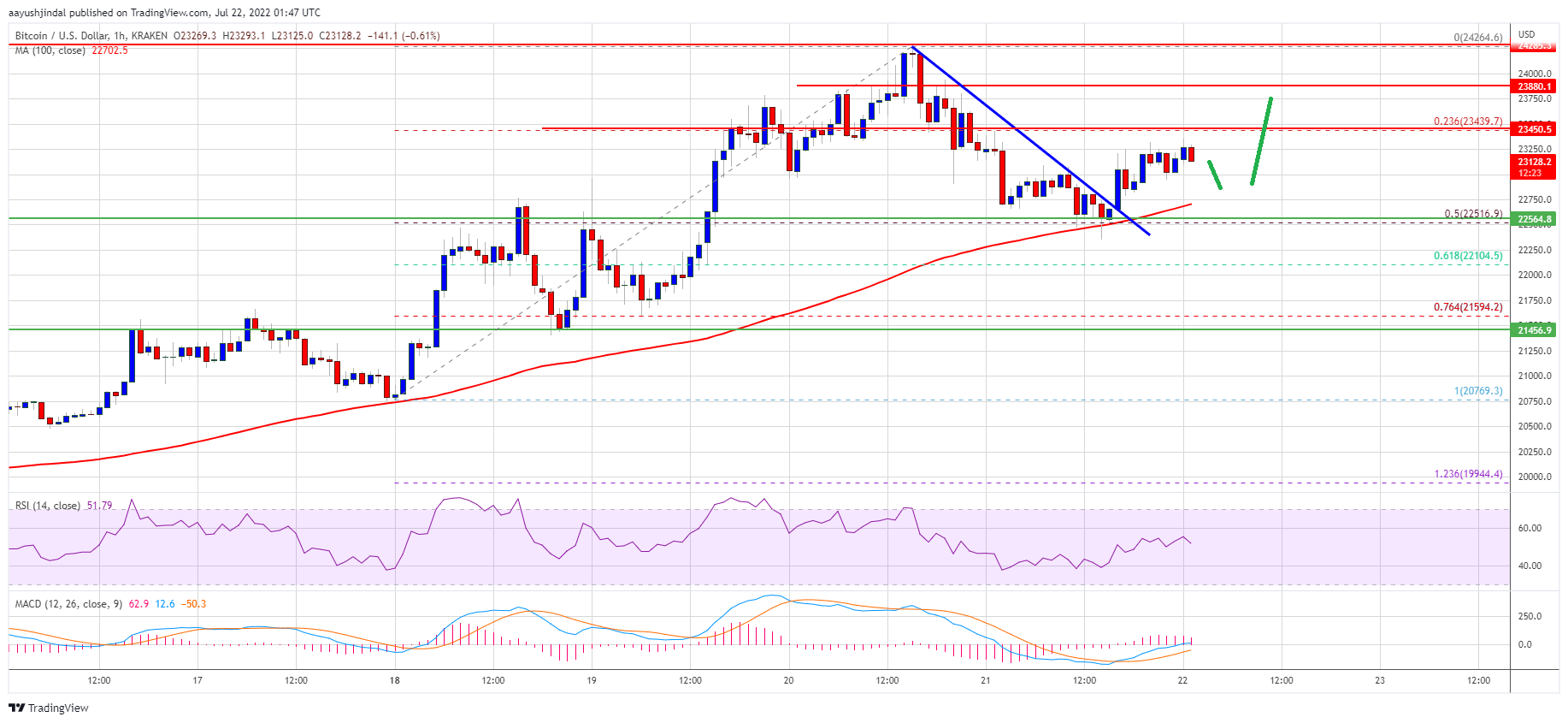 Bitcoin Price