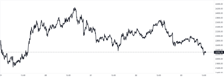 Bitcoin Price Chart