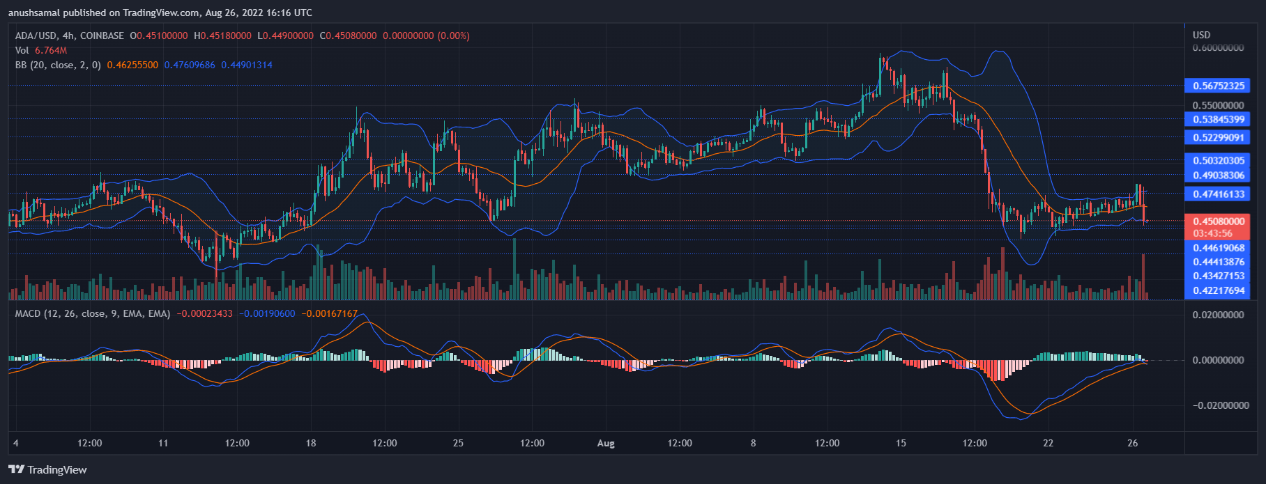 Cardano Price 