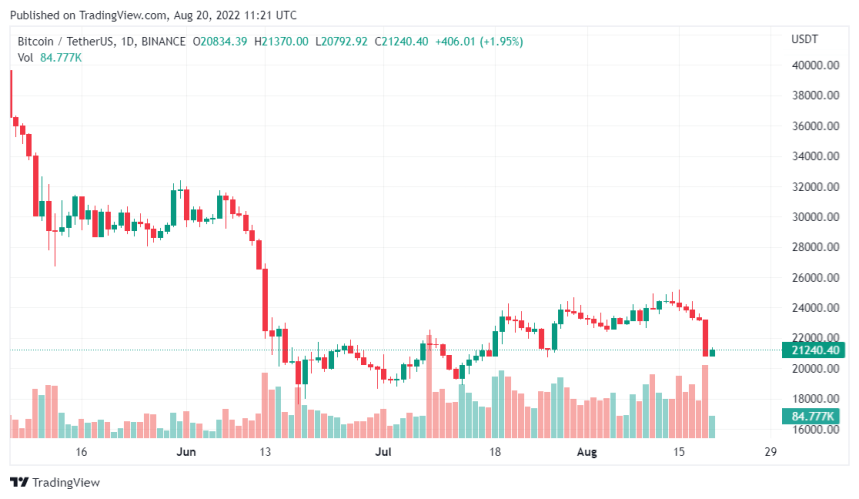 Analysts' Opinions On Recent Bitcoin Price Plunge