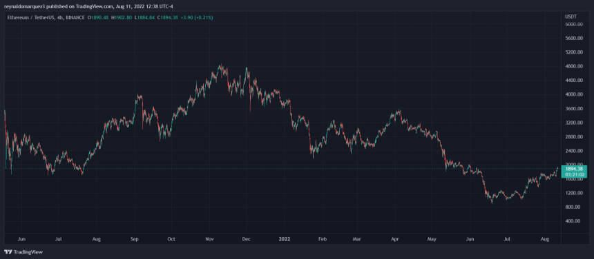 Ethereum ETH ETHUSDT