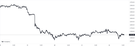 Bitcoin Price Chart