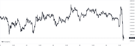 Bitcoin Price Chart