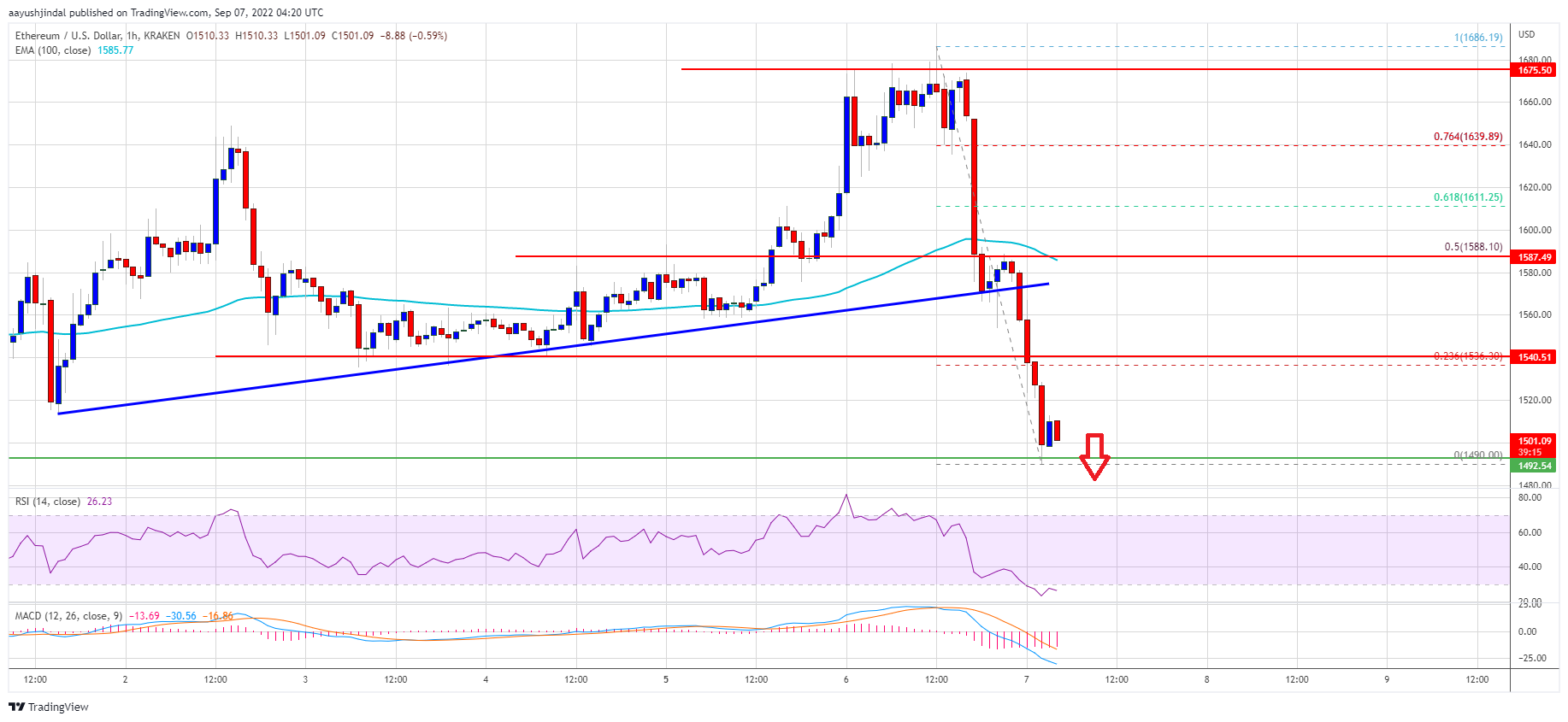 Ethereum Price