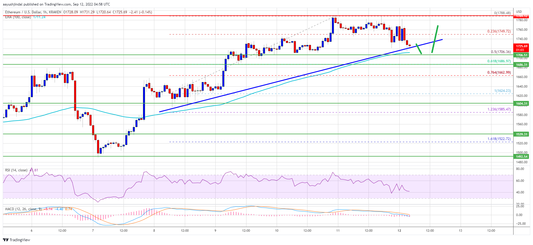 Ethereum Price