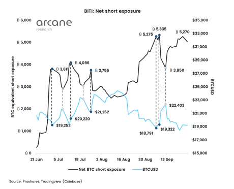 Short Bitcoin ETF