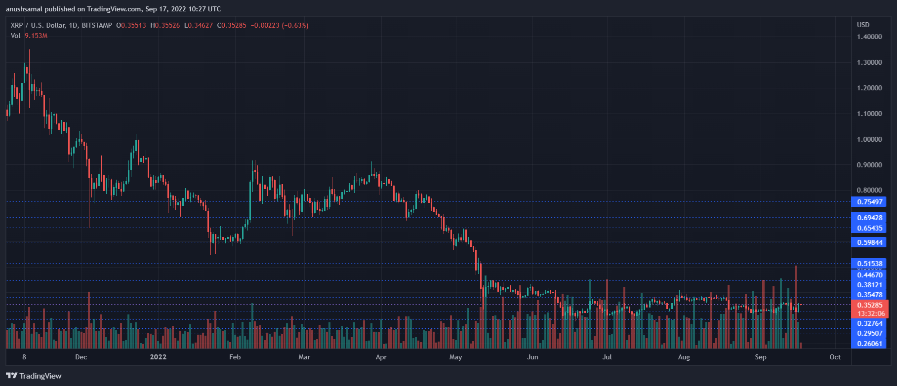 XRP Price