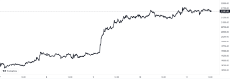 Bitcoin Price Chart