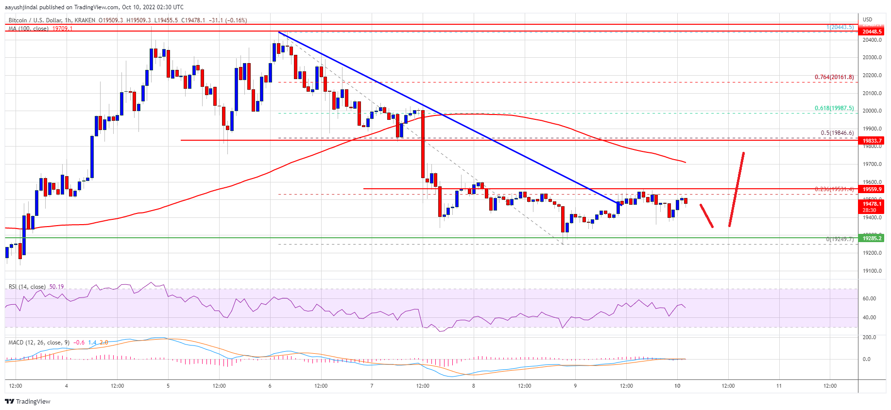 Bitcoin Price