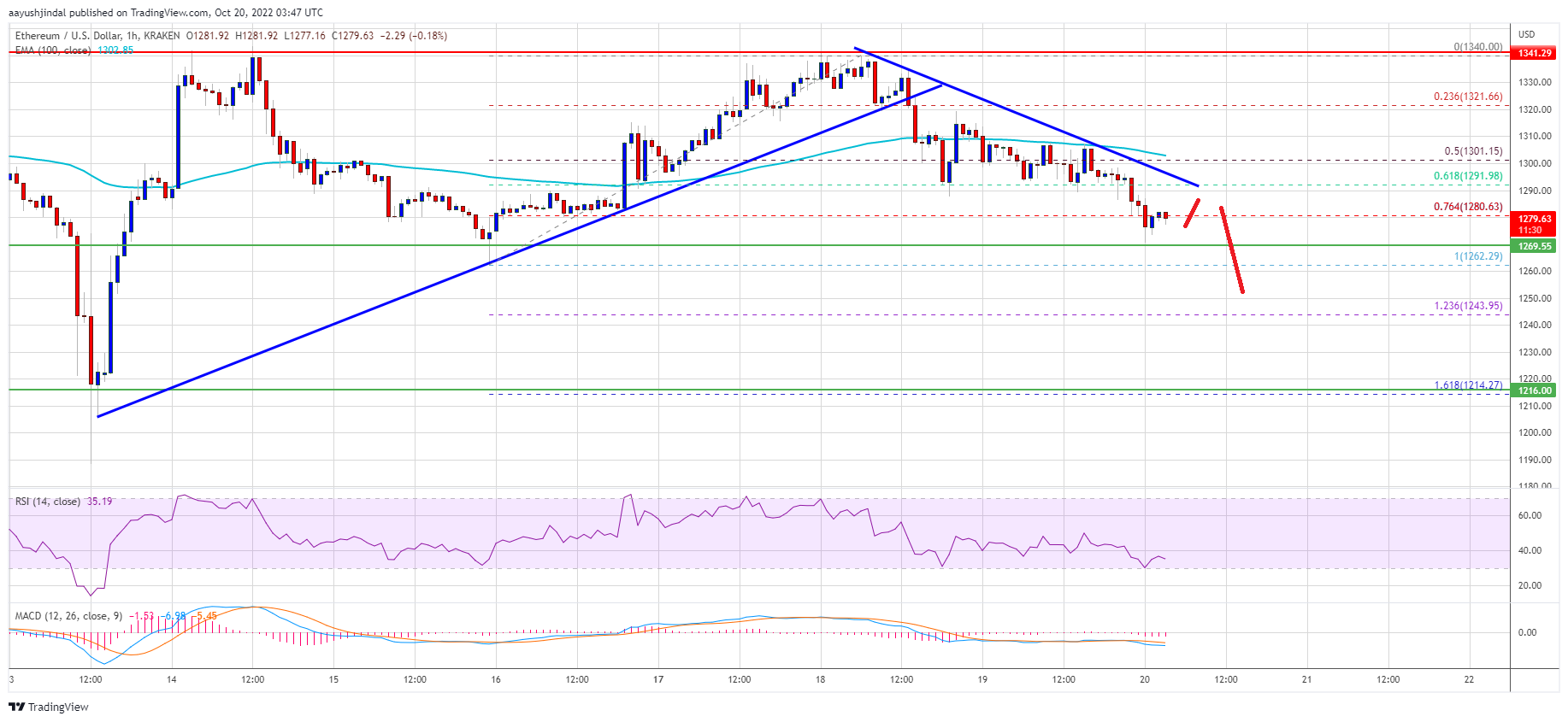 Ethereum Price