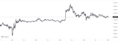 Bitcoin Price Chart