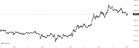 Bitcoin Price Chart