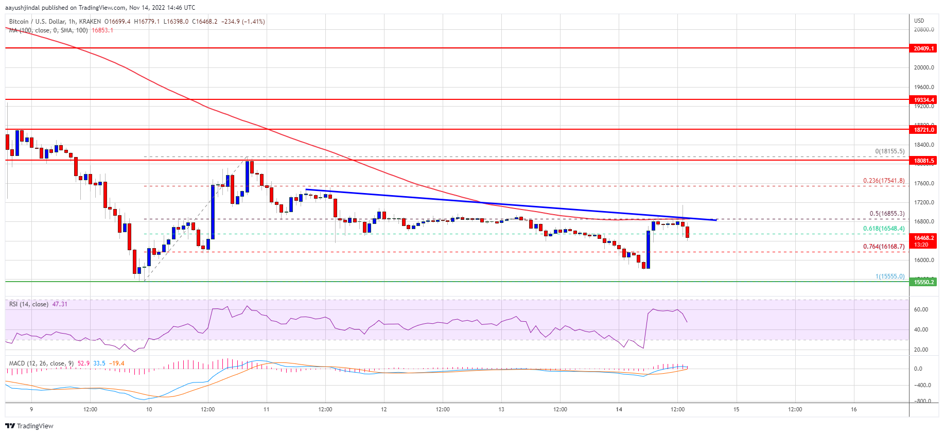 Bitcoin Price