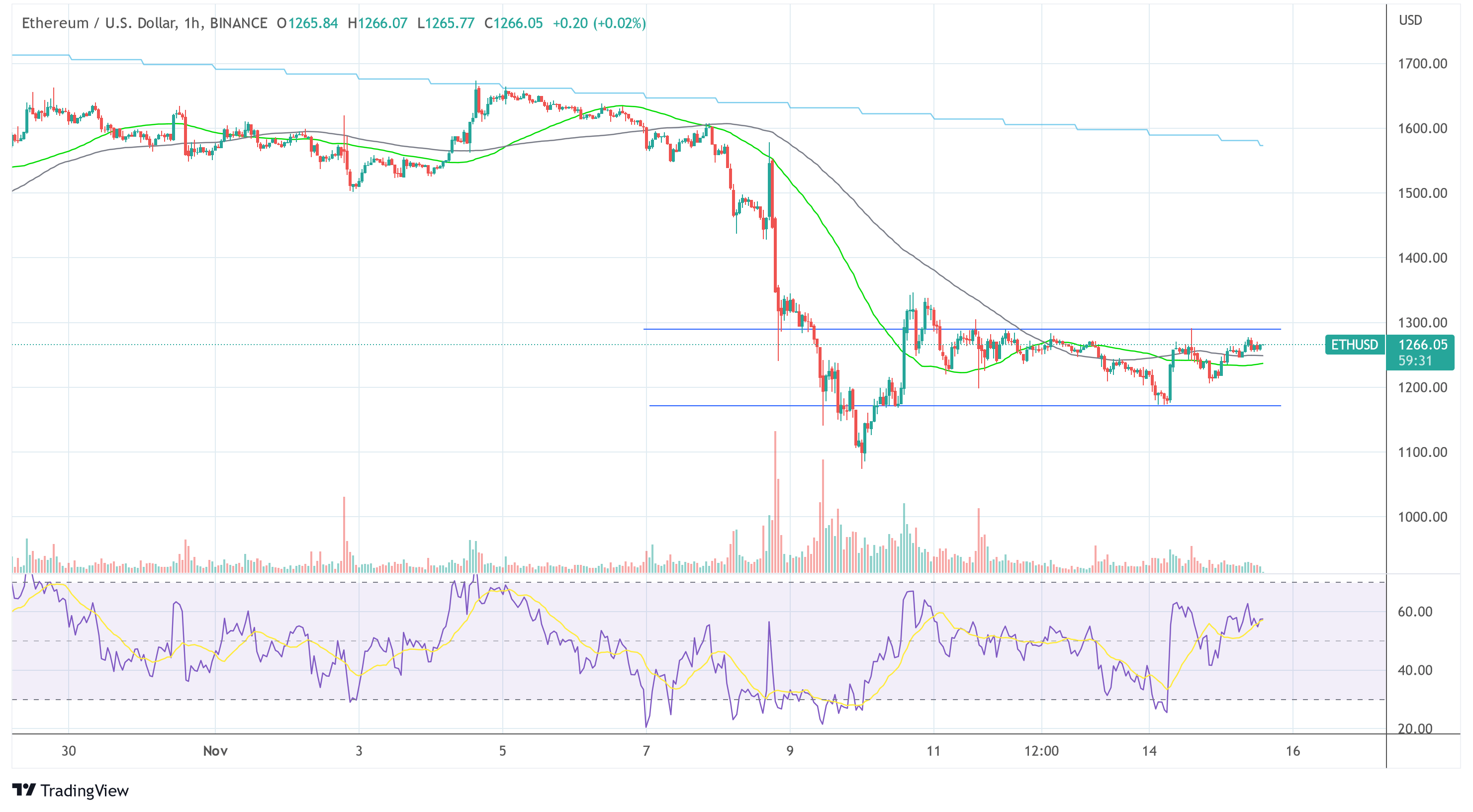 Ethereum ETH USD 2022-11-15