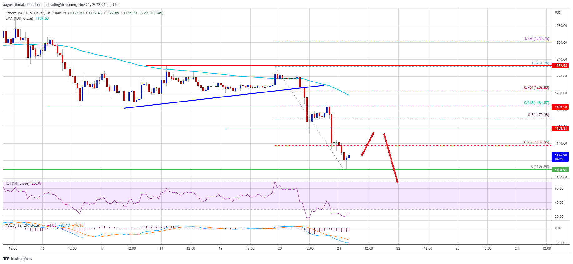 Ethereum Price