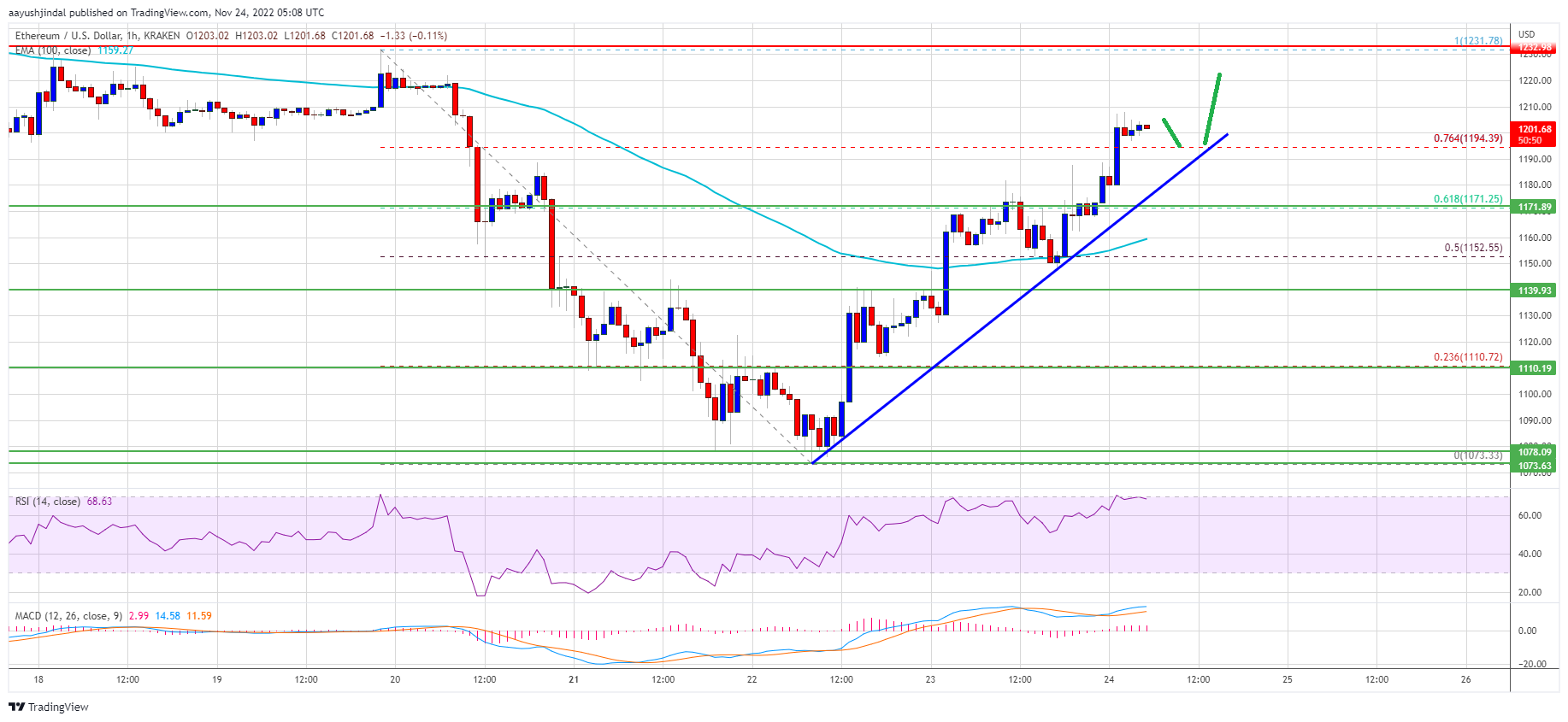 Ethereum Price