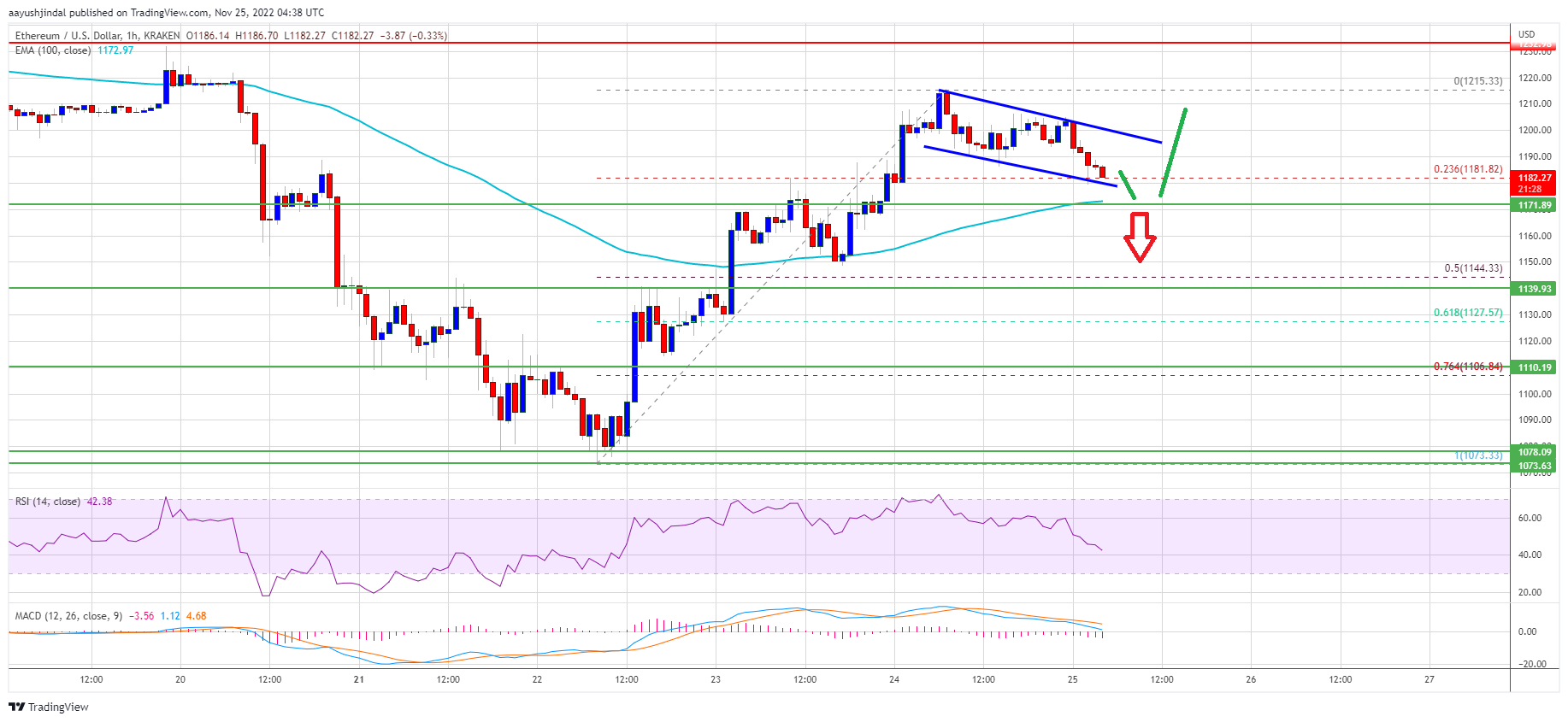 Ethereum Price