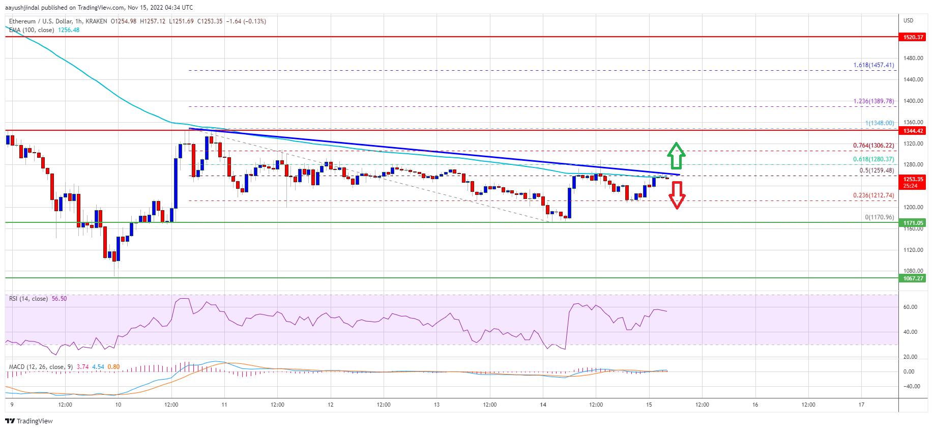 Ethereum Price