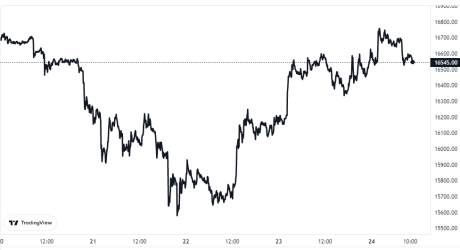 Bitcoin Price Chart