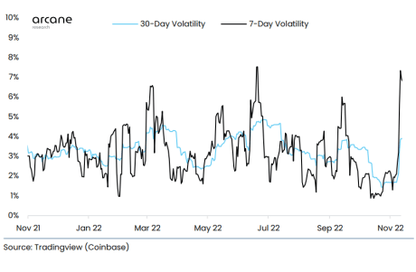 Bitcoin Volatility 