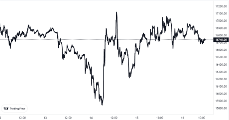 Bitcoin Price Chart