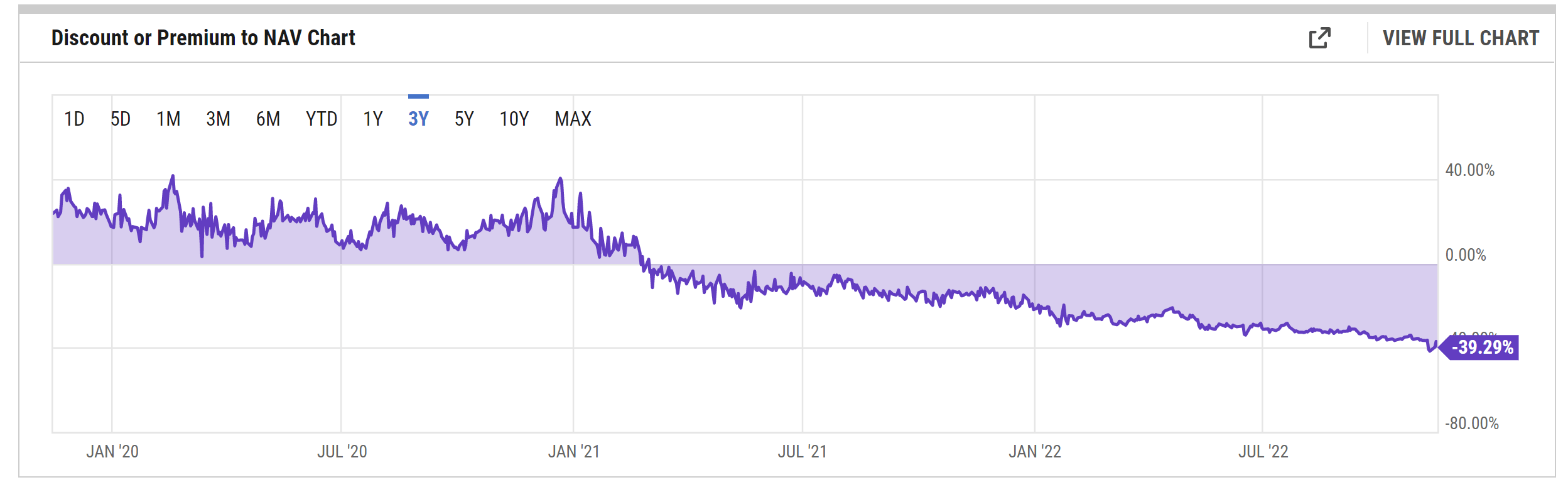 Bitcoin gbtc premuim