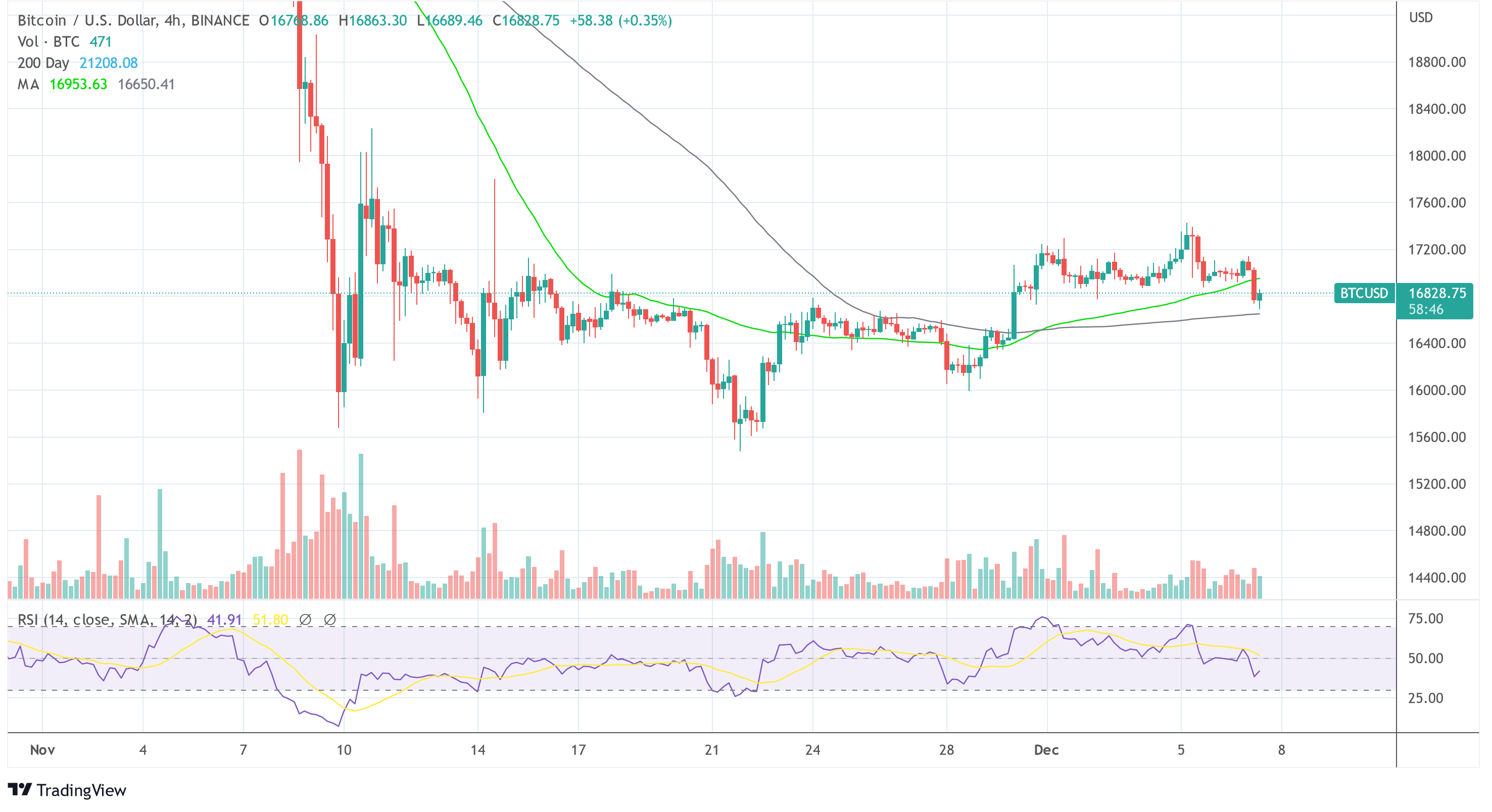 Bitcoin BTC USD 2022-12-07