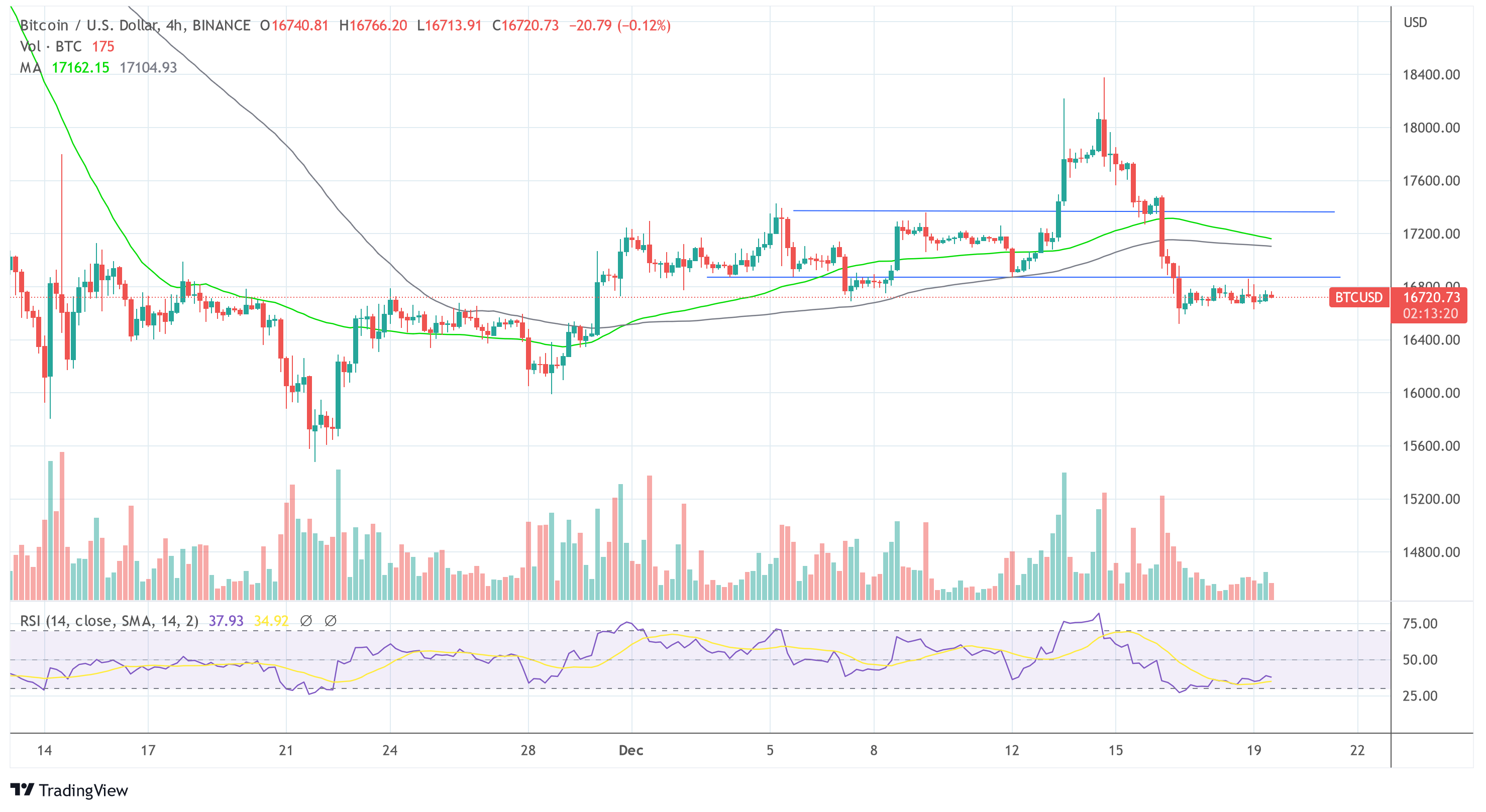 Bitcoin BTC USD 2022-12-19