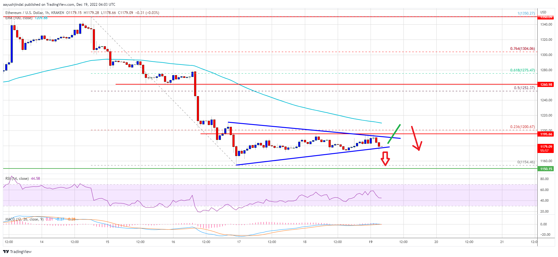 Ethereum Price