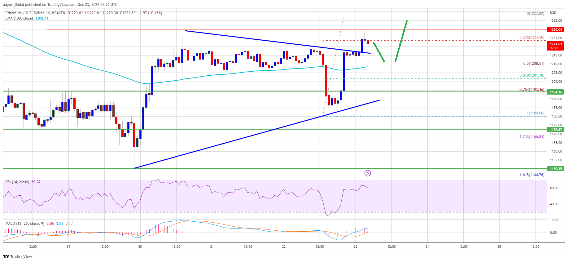 Ethereum Price