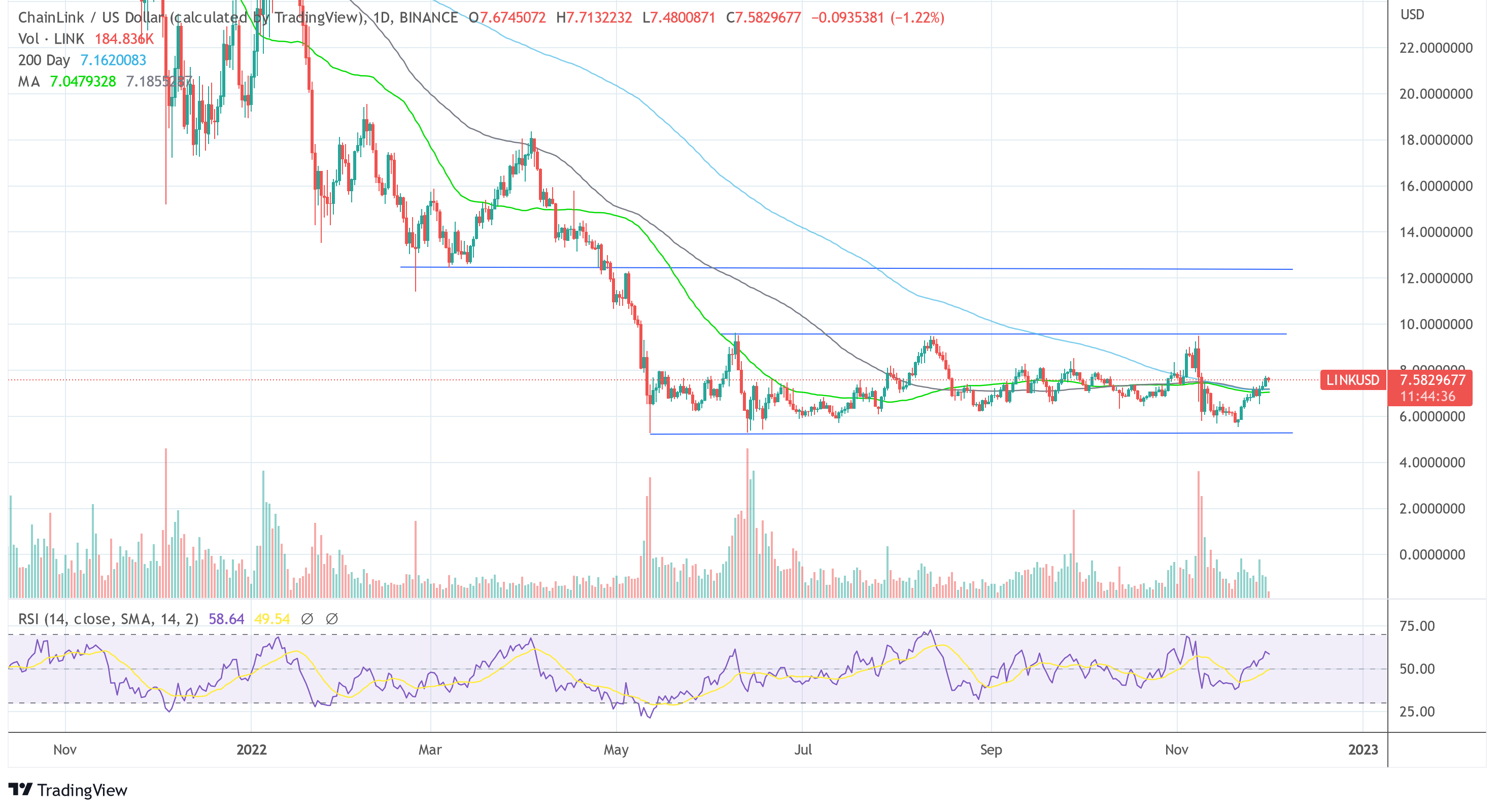 Chainlink LINK USD_2022-12-01