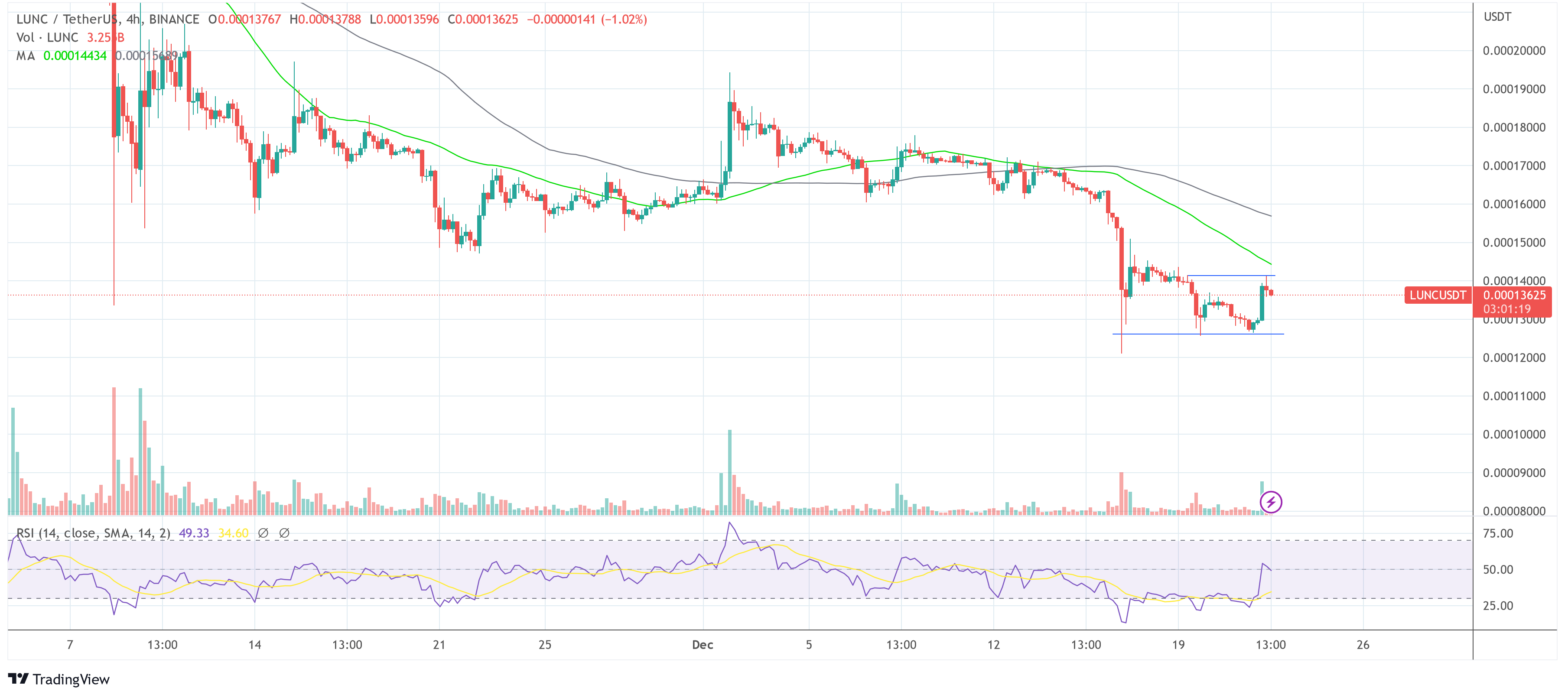 Terra Luna Classic LUNC USDT 2022-12-22