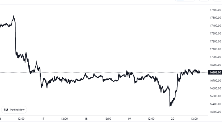 Bitcoin Price Chart