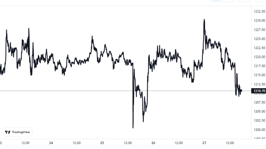 Ethereum Price Chart