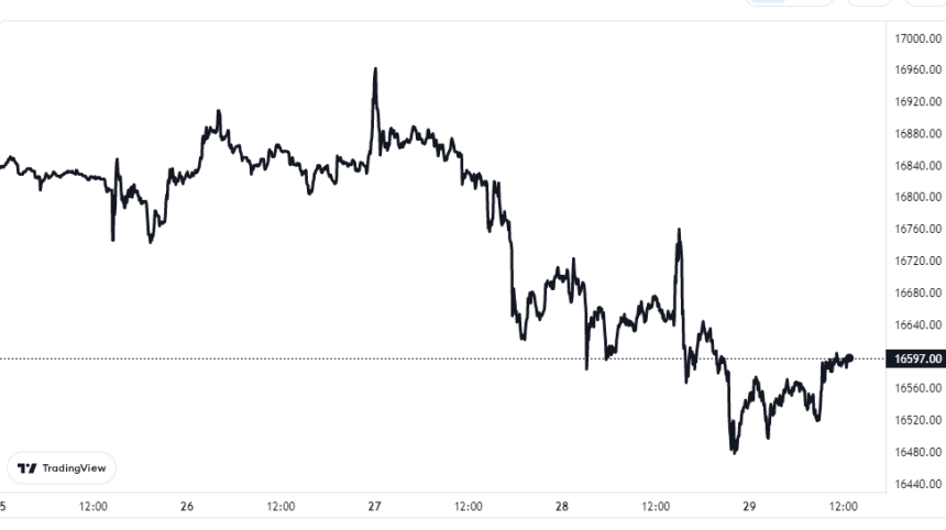 Bitcoin Price Chart