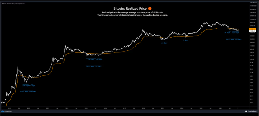 Bitcoin Realized Price