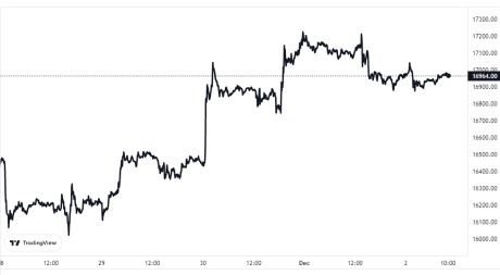 Bitcoin Price Chart