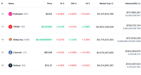 Litecoin vs Shiba Inu Market Cap