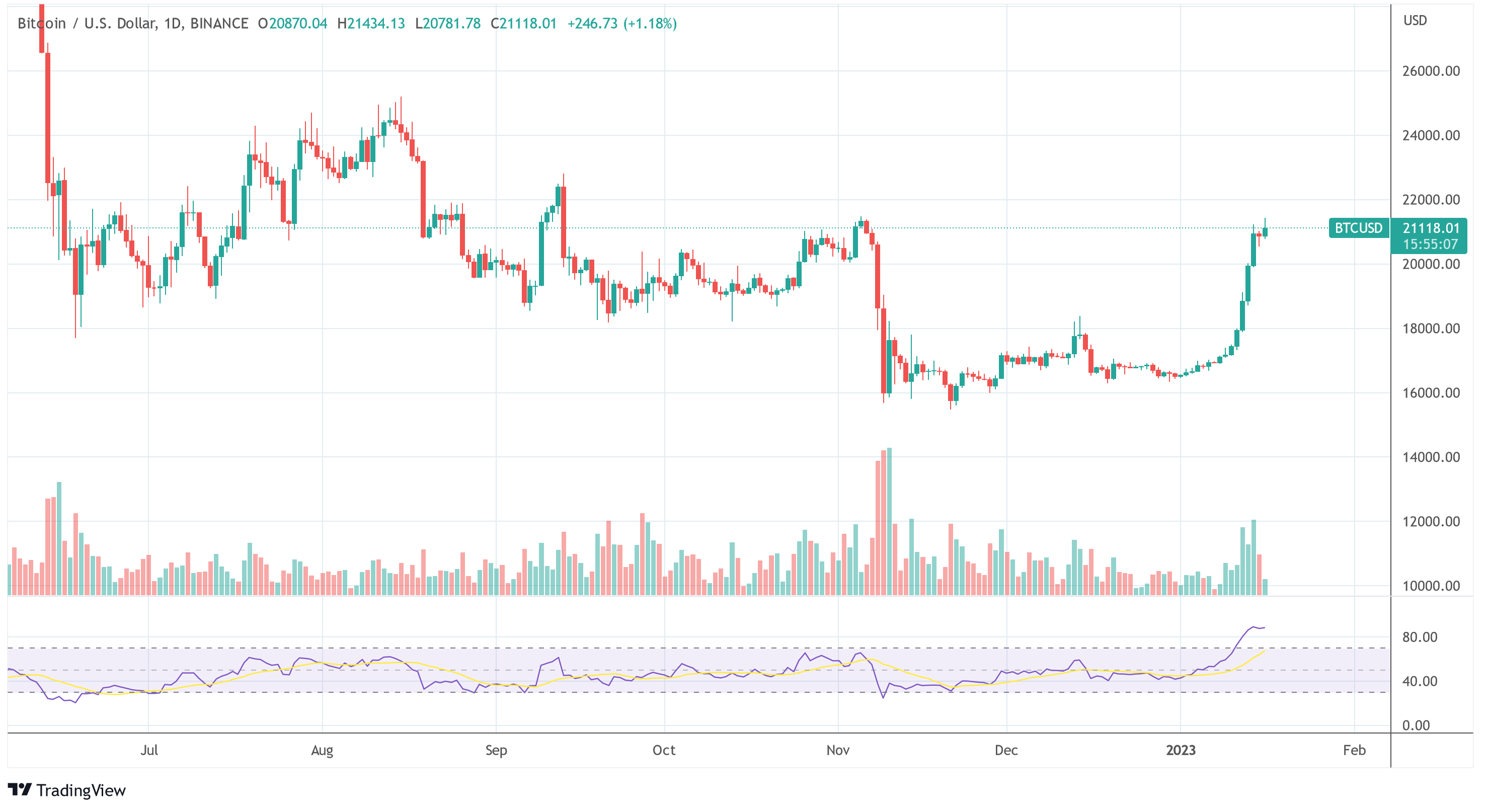 Bitcoin price BTC USD