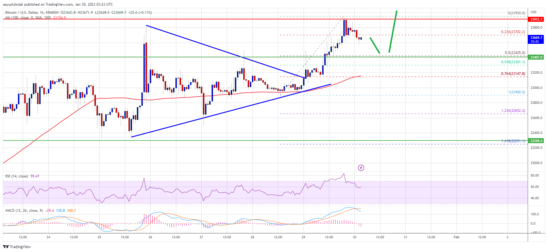 Bitcoin Price