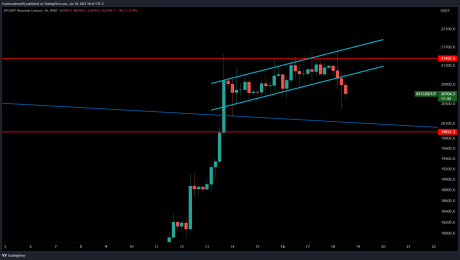 Bitcoin below $20,000