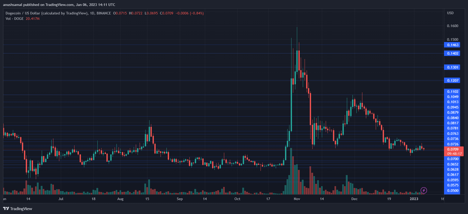 Dogecoin Price