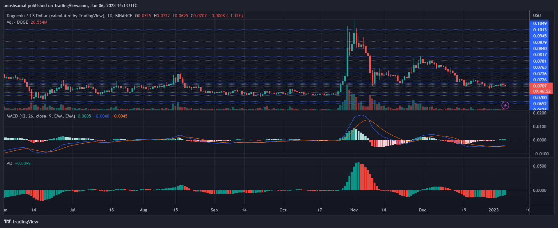 Dogecoin Price