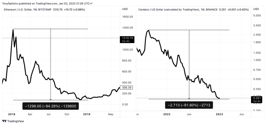 Ethereum versus ADA