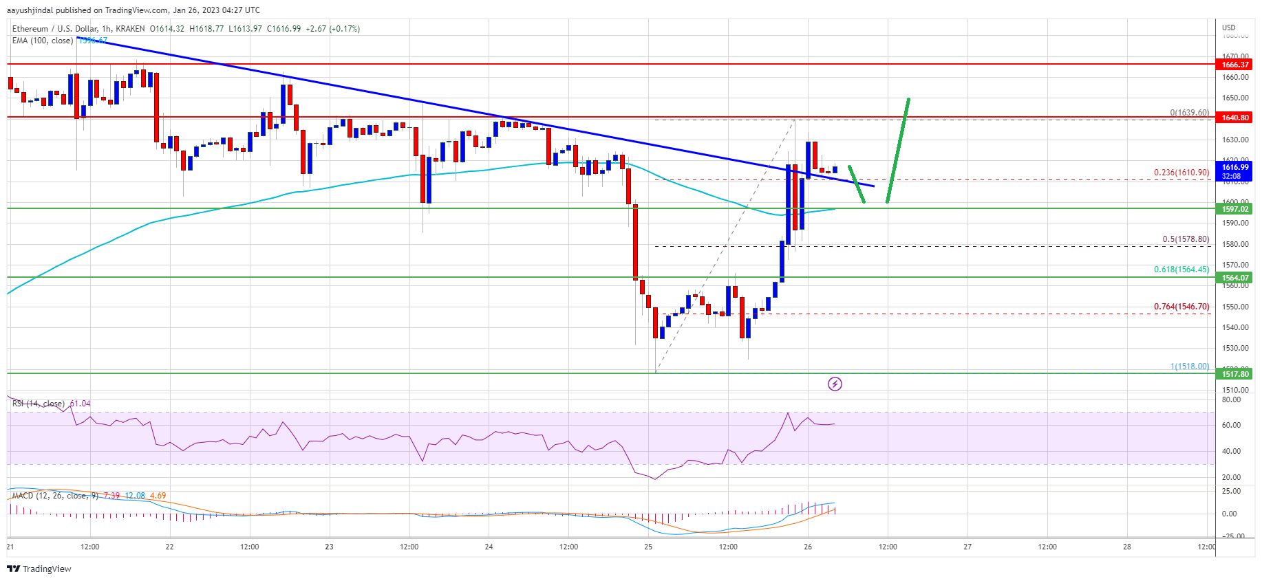 Ethereum Price