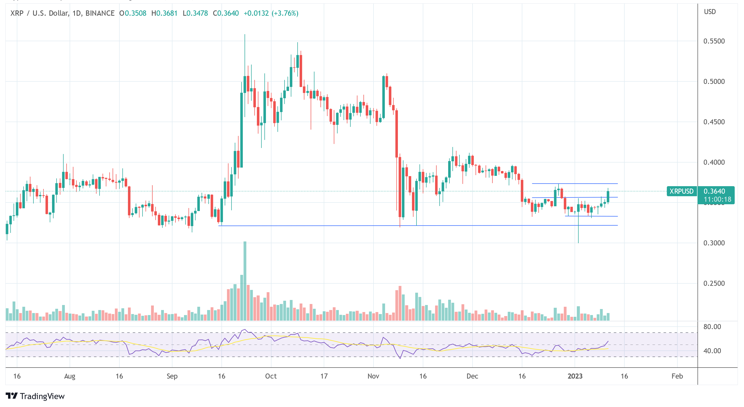 Ripple XRP USD