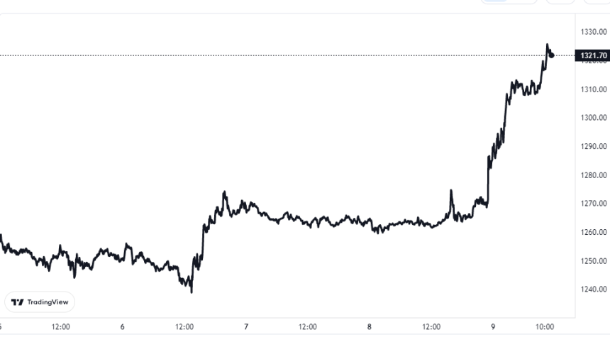 Ethereum Price Chart