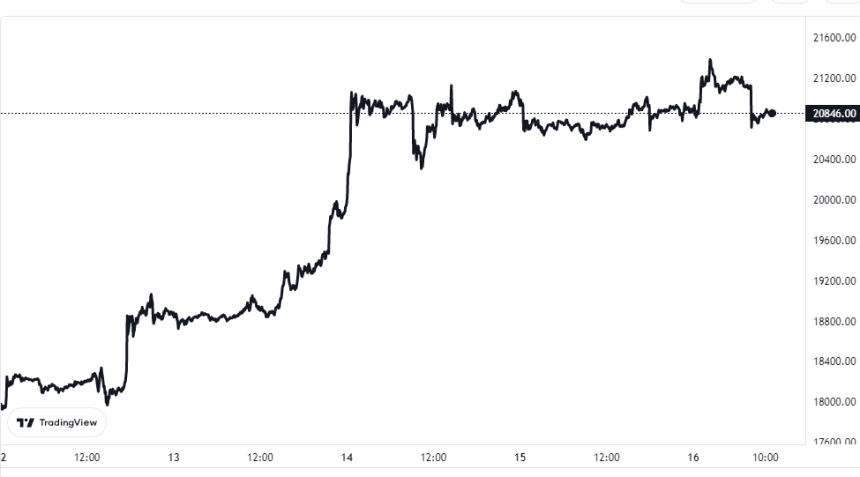 Bitcoin Price Chart