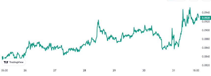 Dogecoin Price Chart